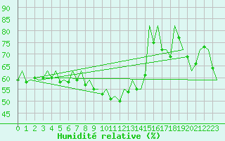 Courbe de l'humidit relative pour Bilbao (Esp)