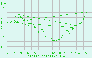 Courbe de l'humidit relative pour Hahn