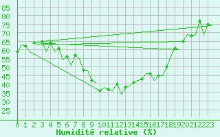 Courbe de l'humidit relative pour Molde / Aro