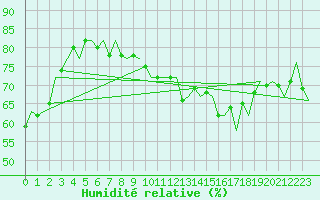 Courbe de l'humidit relative pour Pamplona (Esp)