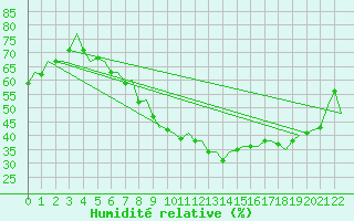 Courbe de l'humidit relative pour Borlange