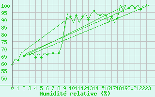 Courbe de l'humidit relative pour Kuopio