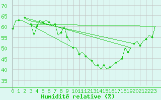 Courbe de l'humidit relative pour Bremen