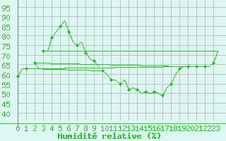 Courbe de l'humidit relative pour Beauvechain (Be)