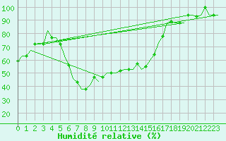 Courbe de l'humidit relative pour Luqa