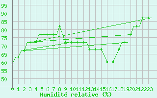 Courbe de l'humidit relative pour Castres-Mazamet (81)