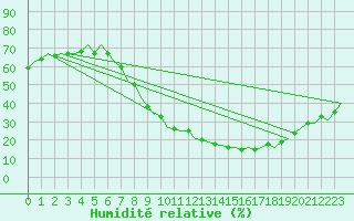 Courbe de l'humidit relative pour Madrid / Barajas (Esp)