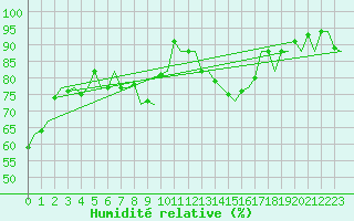 Courbe de l'humidit relative pour Stuttgart-Echterdingen