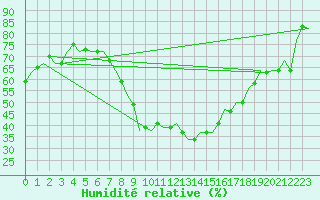 Courbe de l'humidit relative pour Srmellk International Airport