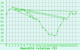 Courbe de l'humidit relative pour Saarbruecken / Ensheim