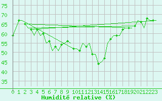 Courbe de l'humidit relative pour Melilla