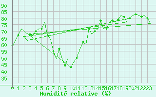 Courbe de l'humidit relative pour Nordholz