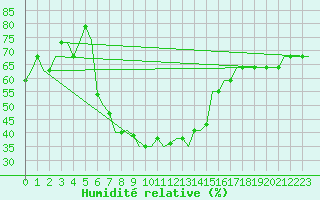 Courbe de l'humidit relative pour Belgorod