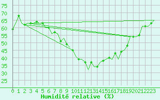 Courbe de l'humidit relative pour Luxembourg (Lux)