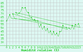 Courbe de l'humidit relative pour Bonn (All)