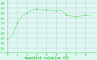 Courbe de l'humidit relative pour Haugesund / Karmoy
