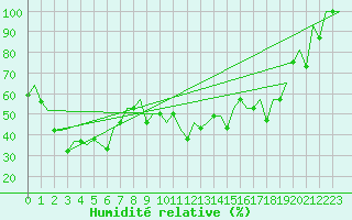 Courbe de l'humidit relative pour Irkutsk