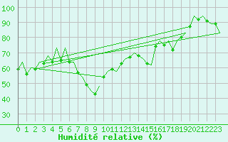 Courbe de l'humidit relative pour Malaga / Aeropuerto