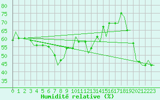 Courbe de l'humidit relative pour Dubrovnik / Cilipi