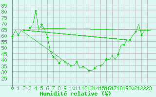 Courbe de l'humidit relative pour Diyarbakir