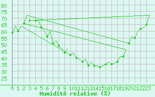Courbe de l'humidit relative pour Nuernberg
