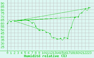 Courbe de l'humidit relative pour Beauvechain (Be)