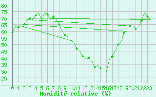 Courbe de l'humidit relative pour Saarbruecken / Ensheim