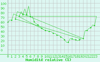 Courbe de l'humidit relative pour Leon / Virgen Del Camino