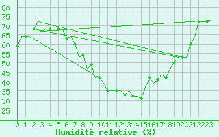 Courbe de l'humidit relative pour Minsk