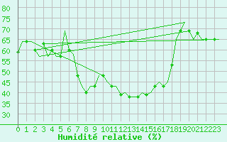 Courbe de l'humidit relative pour Pula Aerodrome