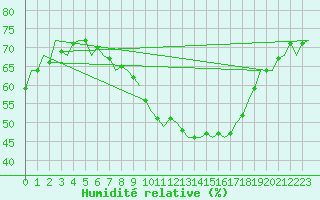 Courbe de l'humidit relative pour Nordholz