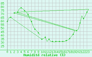 Courbe de l'humidit relative pour Holzdorf