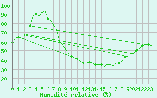 Courbe de l'humidit relative pour Fassberg