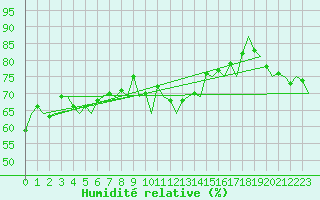 Courbe de l'humidit relative pour Hammerfest