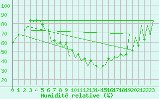 Courbe de l'humidit relative pour Craiova