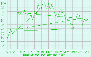 Courbe de l'humidit relative pour Bronnoysund / Bronnoy