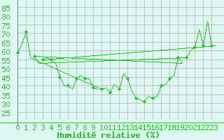 Courbe de l'humidit relative pour Murcia / San Javier