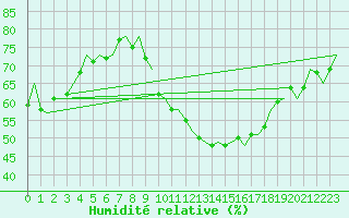 Courbe de l'humidit relative pour Salzburg-Flughafen
