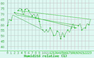Courbe de l'humidit relative pour Niederstetten