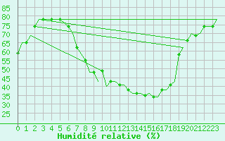 Courbe de l'humidit relative pour Cairo Airport