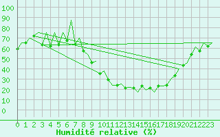 Courbe de l'humidit relative pour Logrono (Esp)