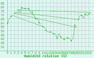 Courbe de l'humidit relative pour Saarbruecken / Ensheim