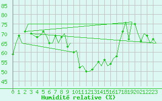 Courbe de l'humidit relative pour Deelen