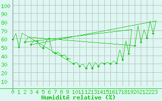 Courbe de l'humidit relative pour Cluj-Napoca