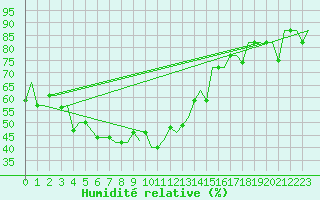 Courbe de l'humidit relative pour Uralsk