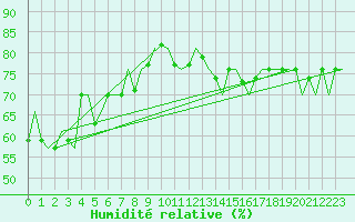 Courbe de l'humidit relative pour Platform K14-fa-1c Sea