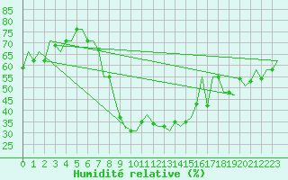Courbe de l'humidit relative pour Ioannina Airport