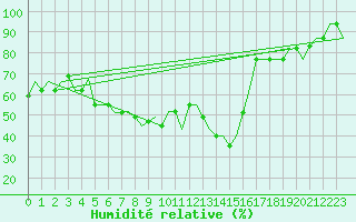 Courbe de l'humidit relative pour Kayseri / Erkilet