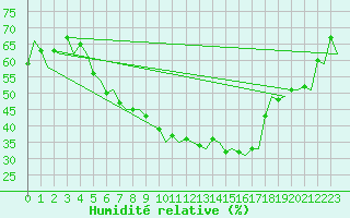 Courbe de l'humidit relative pour Sogndal / Haukasen