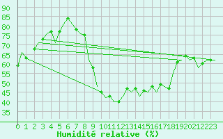 Courbe de l'humidit relative pour Stuttgart-Echterdingen